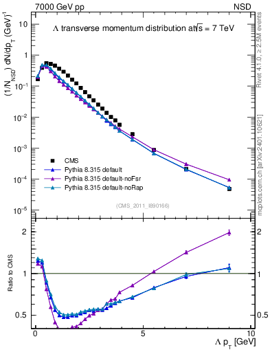 Plot of L_pt in 7000 GeV pp collisions