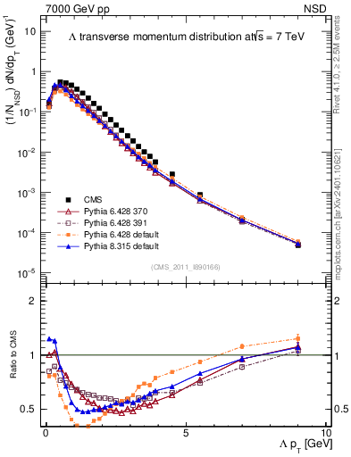 Plot of L_pt in 7000 GeV pp collisions