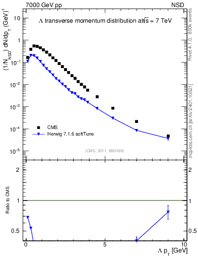 Plot of L_pt in 7000 GeV pp collisions