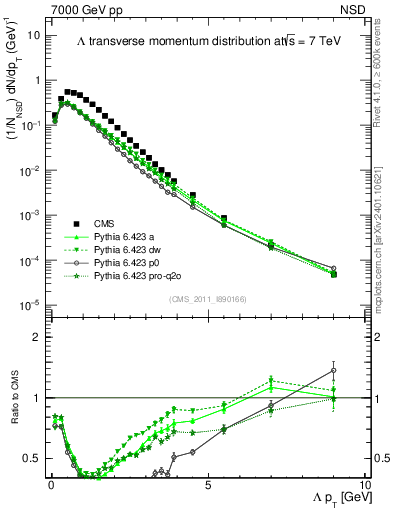 Plot of L_pt in 7000 GeV pp collisions