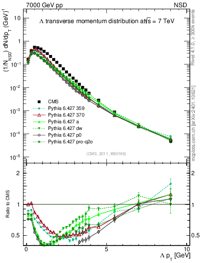 Plot of L_pt in 7000 GeV pp collisions