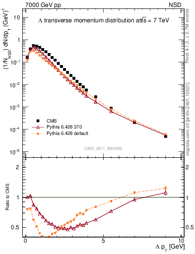 Plot of L_pt in 7000 GeV pp collisions