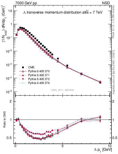 Plot of L_pt in 7000 GeV pp collisions