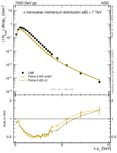 Plot of L_pt in 7000 GeV pp collisions