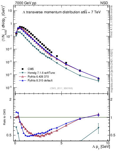 Plot of L_pt in 7000 GeV pp collisions