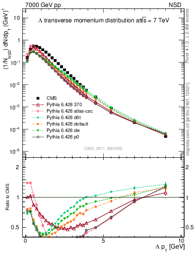 Plot of L_pt in 7000 GeV pp collisions