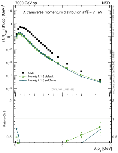 Plot of L_pt in 7000 GeV pp collisions