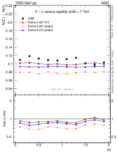Plot of Xim2L_eta in 7000 GeV pp collisions