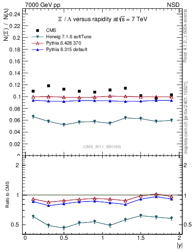 Plot of Xim2L_eta in 7000 GeV pp collisions