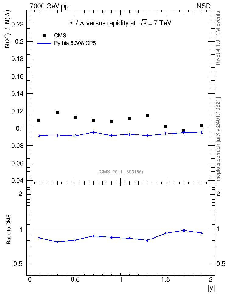 Plot of Xim2L_eta in 7000 GeV pp collisions