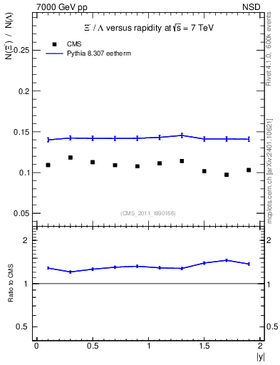 Plot of Xim2L_eta in 7000 GeV pp collisions