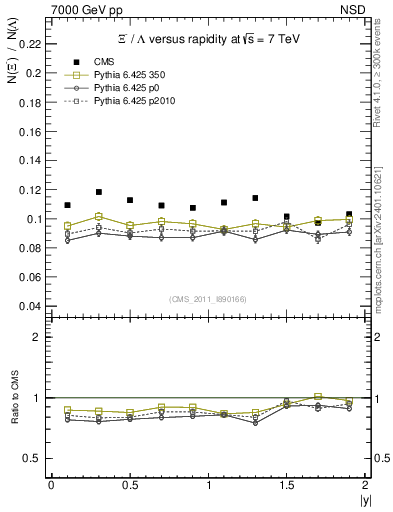 Plot of Xim2L_eta in 7000 GeV pp collisions