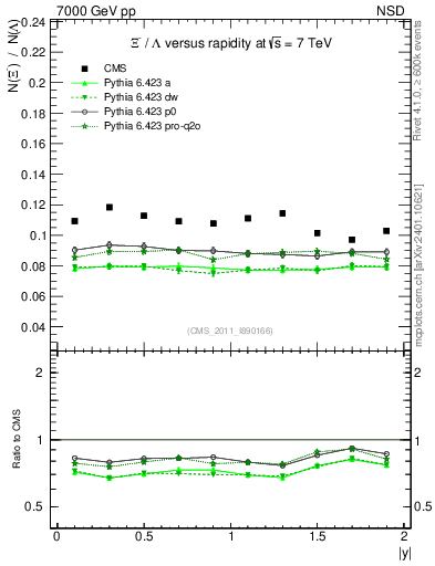 Plot of Xim2L_eta in 7000 GeV pp collisions