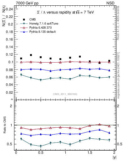 Plot of Xim2L_eta in 7000 GeV pp collisions