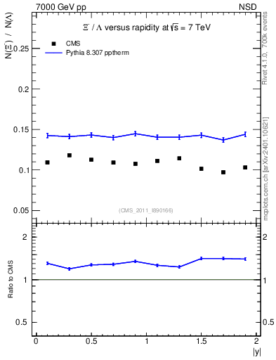 Plot of Xim2L_eta in 7000 GeV pp collisions