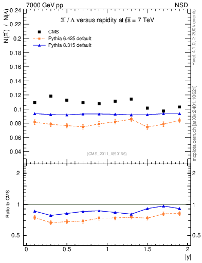 Plot of Xim2L_eta in 7000 GeV pp collisions