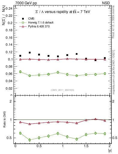 Plot of Xim2L_eta in 7000 GeV pp collisions