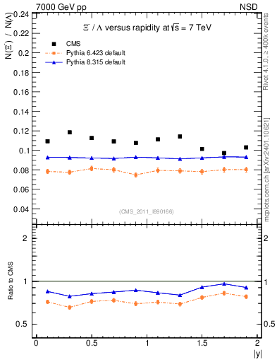 Plot of Xim2L_eta in 7000 GeV pp collisions