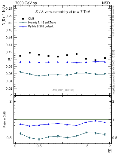 Plot of Xim2L_eta in 7000 GeV pp collisions
