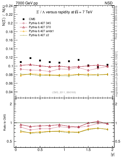 Plot of Xim2L_eta in 7000 GeV pp collisions