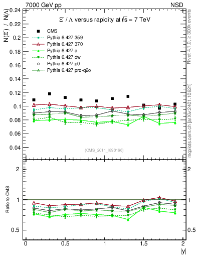 Plot of Xim2L_eta in 7000 GeV pp collisions