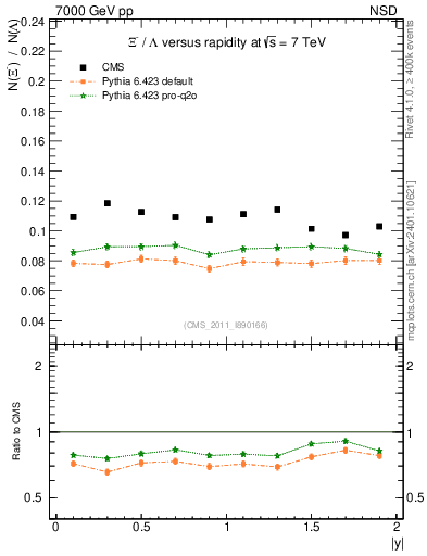 Plot of Xim2L_eta in 7000 GeV pp collisions