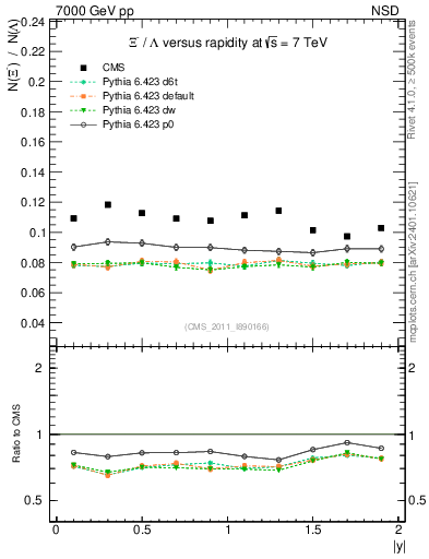 Plot of Xim2L_eta in 7000 GeV pp collisions