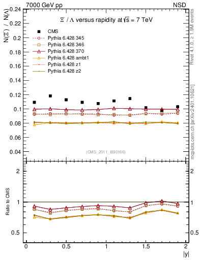 Plot of Xim2L_eta in 7000 GeV pp collisions