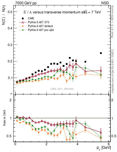 Plot of Xim2L_pt in 7000 GeV pp collisions