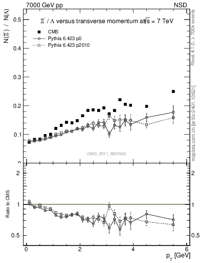 Plot of Xim2L_pt in 7000 GeV pp collisions