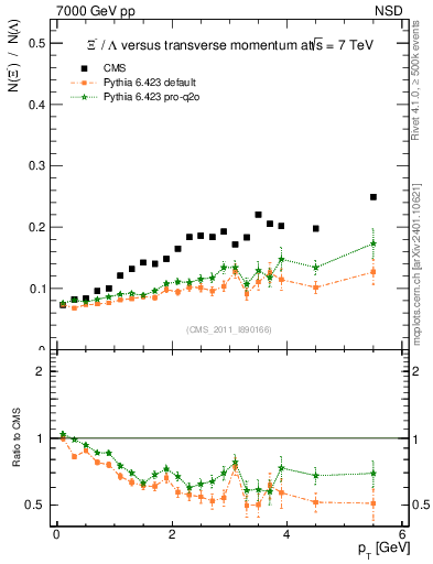 Plot of Xim2L_pt in 7000 GeV pp collisions