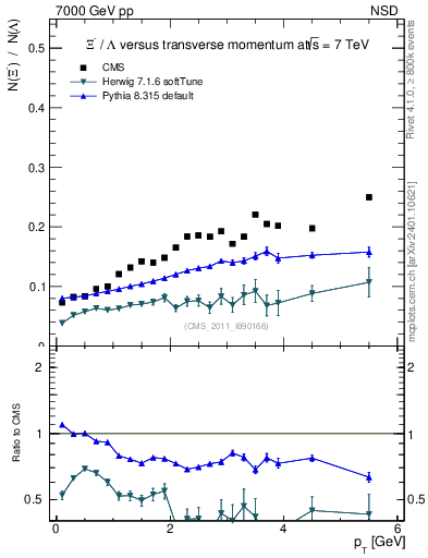 Plot of Xim2L_pt in 7000 GeV pp collisions