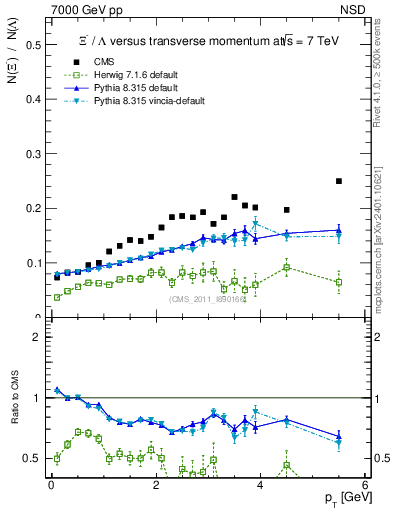 Plot of Xim2L_pt in 7000 GeV pp collisions