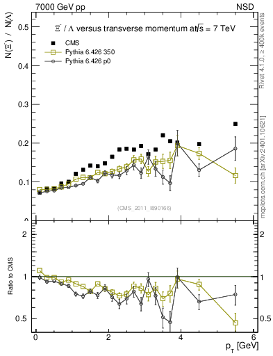 Plot of Xim2L_pt in 7000 GeV pp collisions