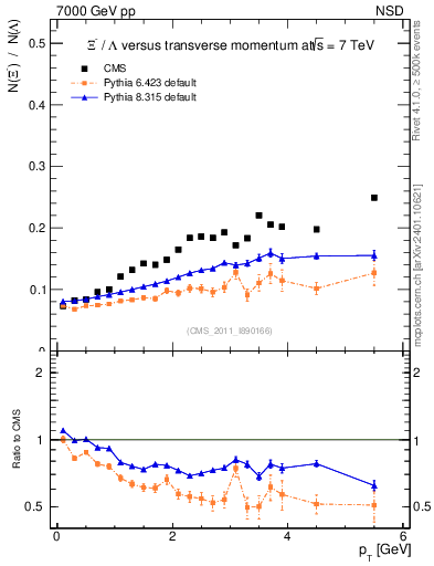 Plot of Xim2L_pt in 7000 GeV pp collisions