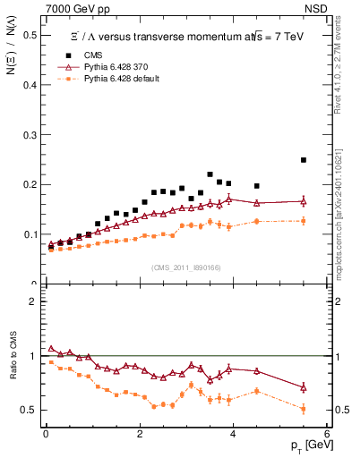 Plot of Xim2L_pt in 7000 GeV pp collisions