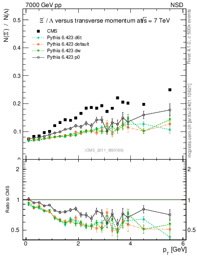 Plot of Xim2L_pt in 7000 GeV pp collisions
