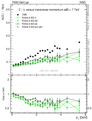 Plot of Xim2L_pt in 7000 GeV pp collisions