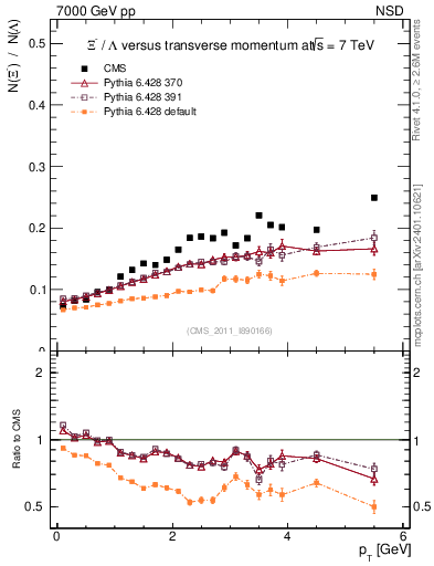 Plot of Xim2L_pt in 7000 GeV pp collisions