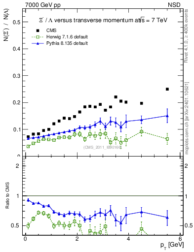 Plot of Xim2L_pt in 7000 GeV pp collisions