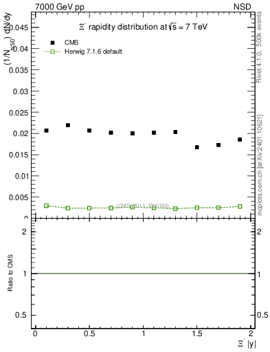 Plot of Xim_eta in 7000 GeV pp collisions