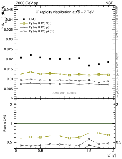 Plot of Xim_eta in 7000 GeV pp collisions