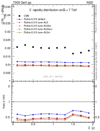 Plot of Xim_eta in 7000 GeV pp collisions
