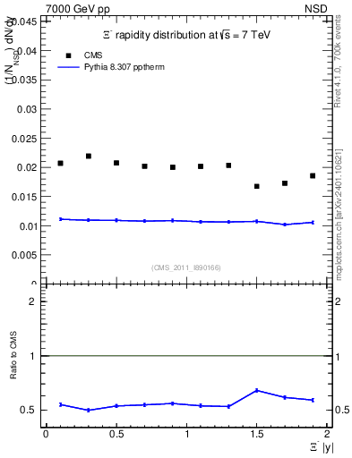 Plot of Xim_eta in 7000 GeV pp collisions