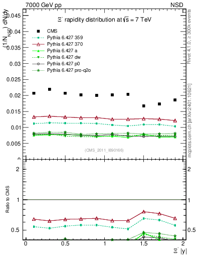 Plot of Xim_eta in 7000 GeV pp collisions