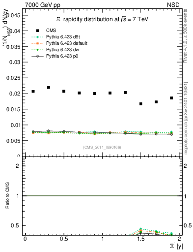 Plot of Xim_eta in 7000 GeV pp collisions