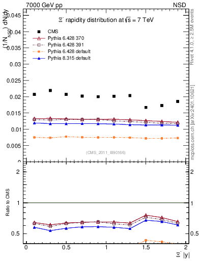Plot of Xim_eta in 7000 GeV pp collisions