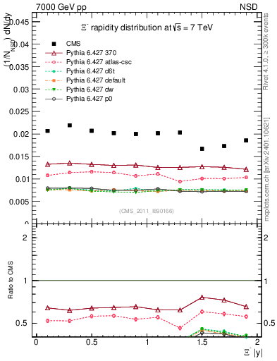 Plot of Xim_eta in 7000 GeV pp collisions