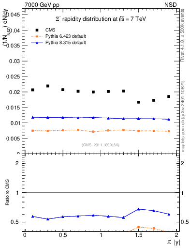 Plot of Xim_eta in 7000 GeV pp collisions