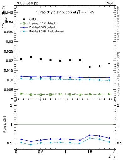 Plot of Xim_eta in 7000 GeV pp collisions